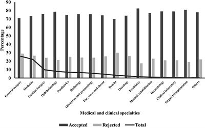 Acceptance of electronic referrals across the Kingdom of Saudi Arabia: results from a national e-health database